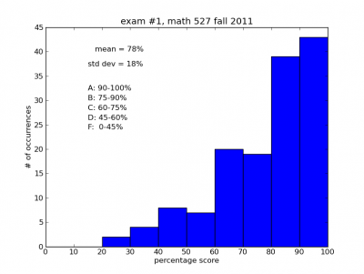  Exam #1 histogram