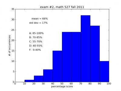  Exam #2 histogram