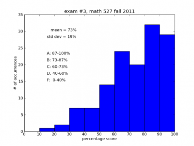  Exam #3 histogram