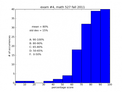  Exam #4 histogram