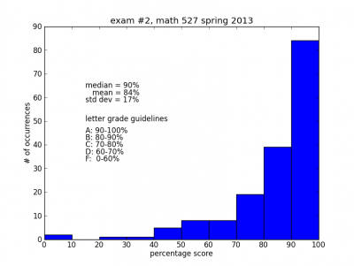 exam 2 histogram