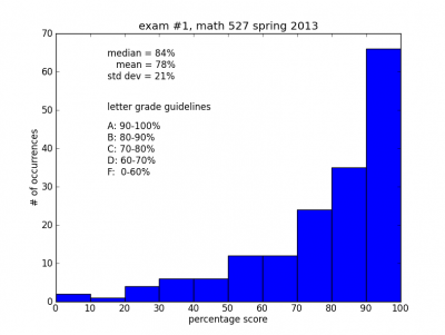 exam 1 histogram