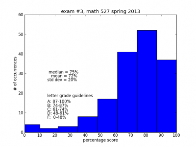 exam 3 histogram